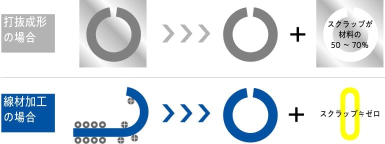 加工が難しい様々な形状、線材にも対応可能